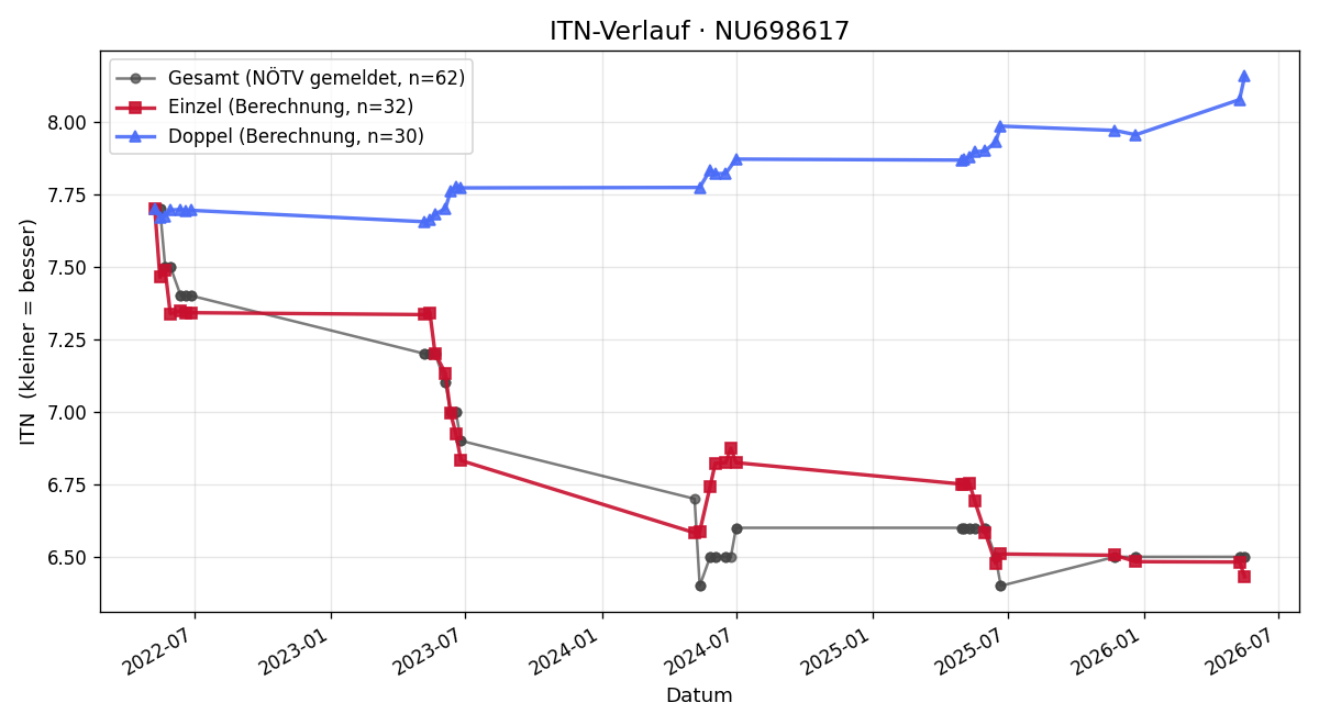 ITN-Verlauf Franz Wegerer
