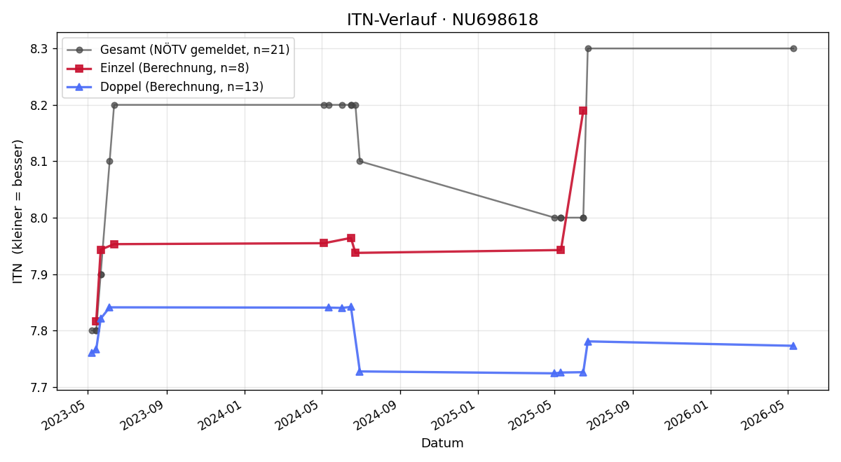ITN-Verlauf Christian Köberl