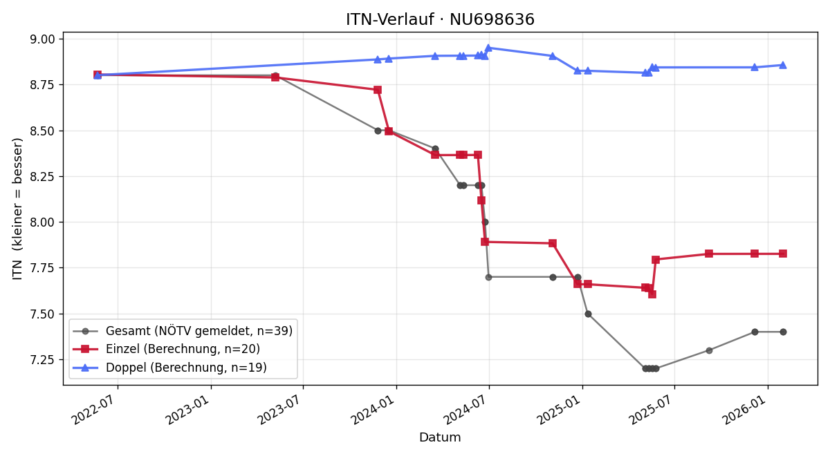 ITN-Verlauf Sandro Bindar