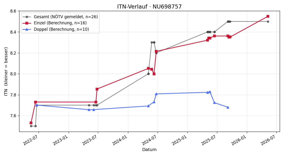 ITN-Verlauf Markus Stangl