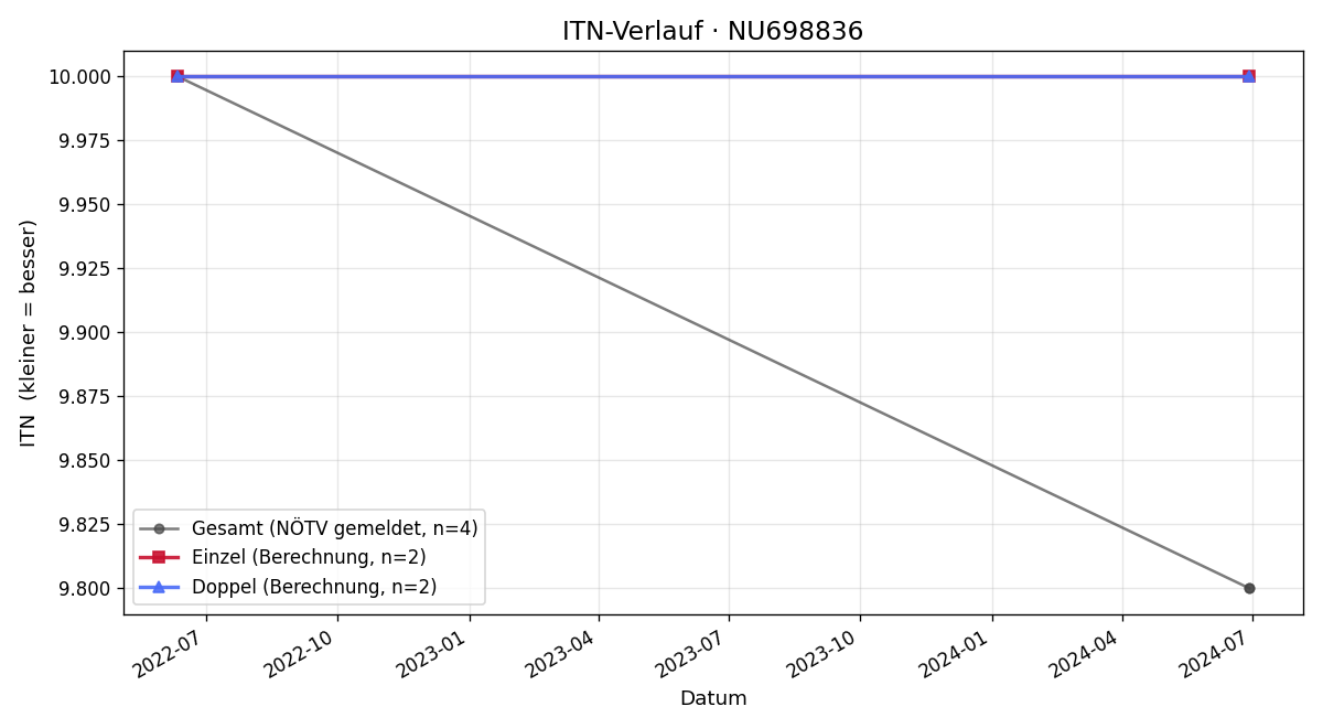ITN-Verlauf Michal Mosat