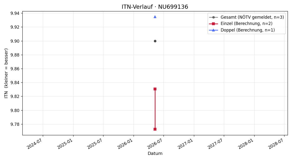 ITN-Verlauf Eliah Peya