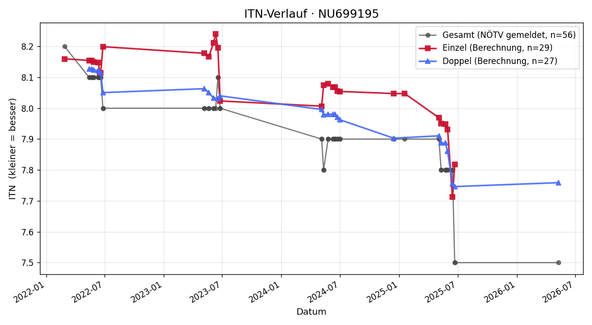 ITN-Verlauf Kevin Aigner