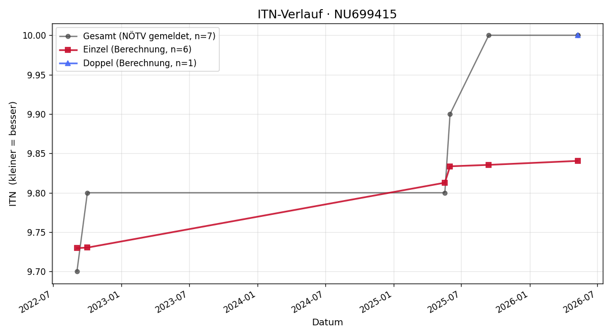 ITN-Verlauf Johannes Ungerböck