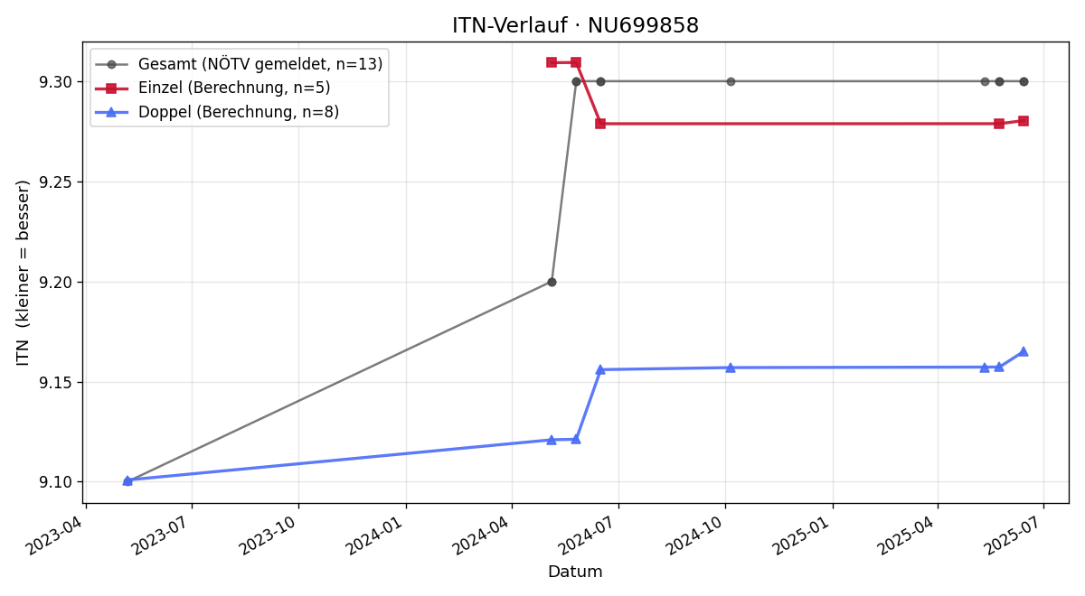 ITN-Verlauf Michael Dinges