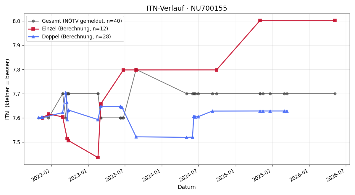 ITN-Verlauf Michael Ehrenberger