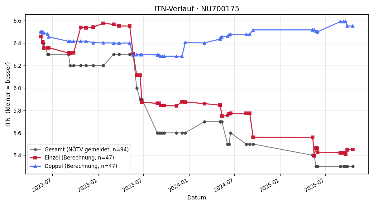 ITN-Verlauf Günter Hauer