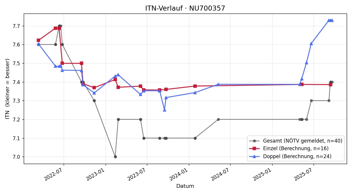 ITN-Verlauf Alexander Smid