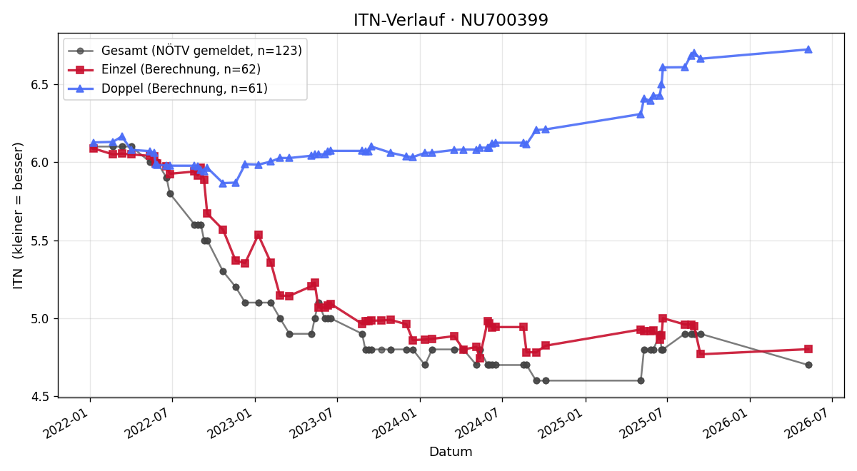 ITN-Verlauf Julian Baker