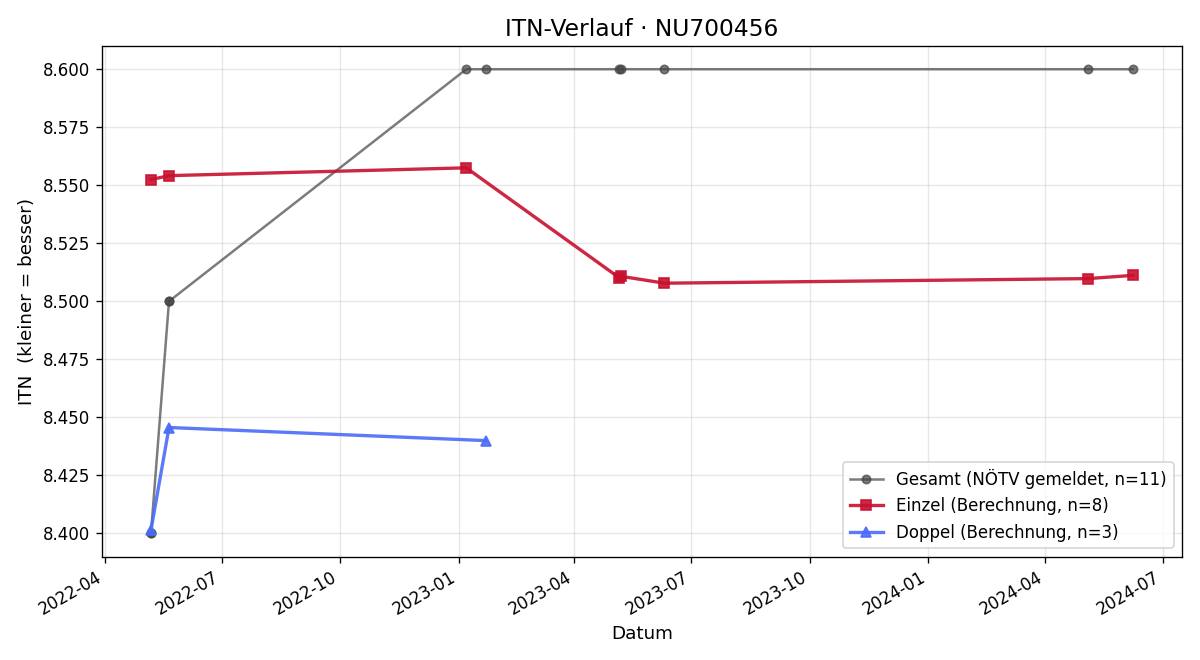 ITN-Verlauf Norbert Friedl