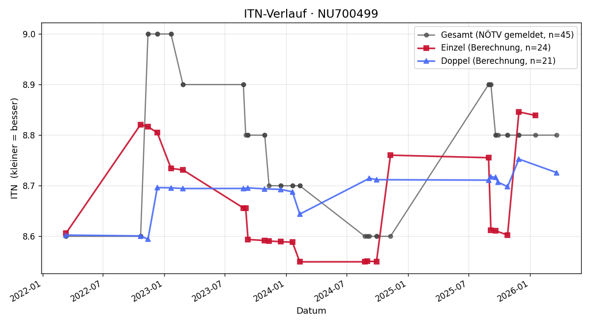 ITN-Verlauf Christian Kutschi
