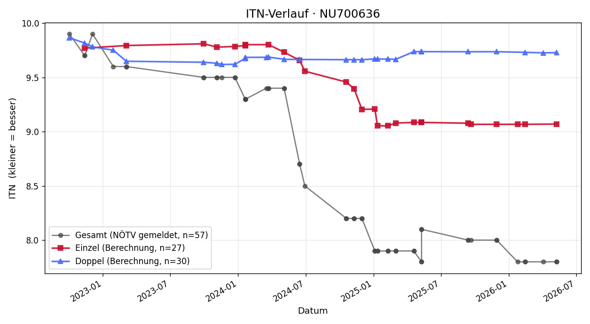 ITN-Verlauf Vincent Palme-Kadletz