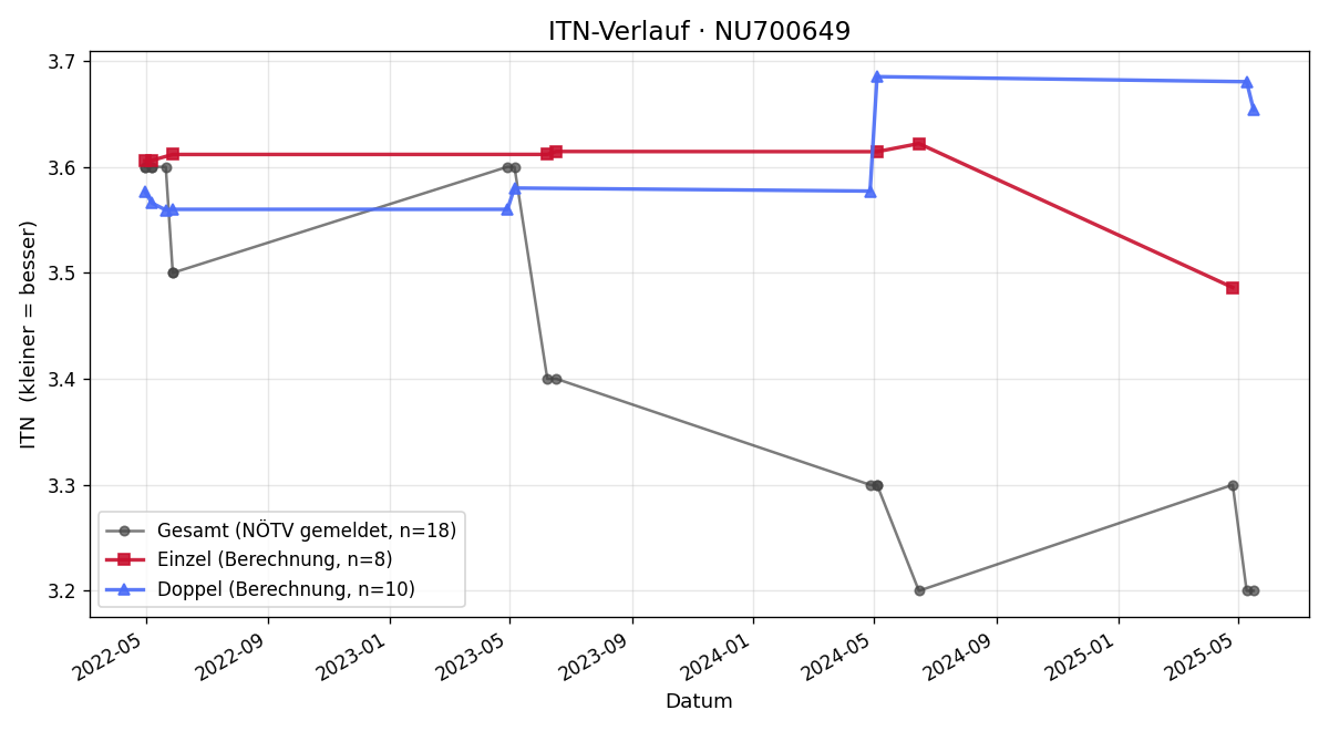 ITN-Verlauf Jan-Danil Varabyou