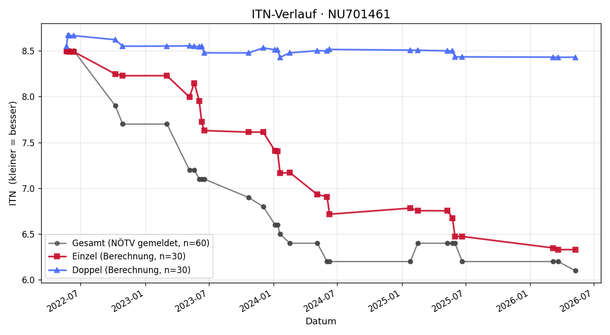 ITN-Verlauf Felix Lattacher