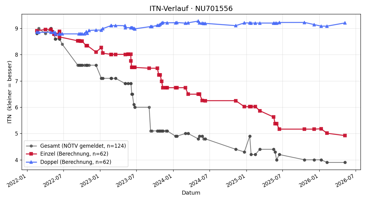 ITN-Verlauf Valentin Steiner