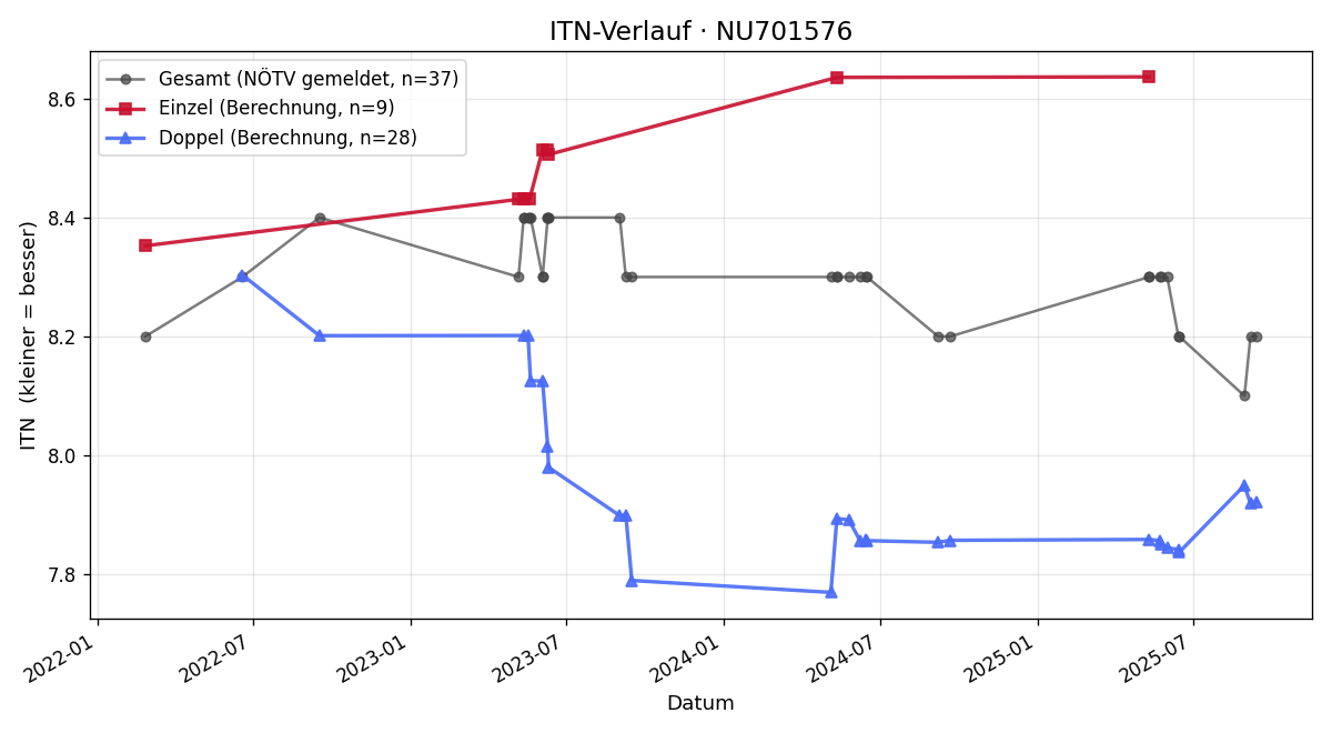 ITN-Verlauf Bernd Ranz