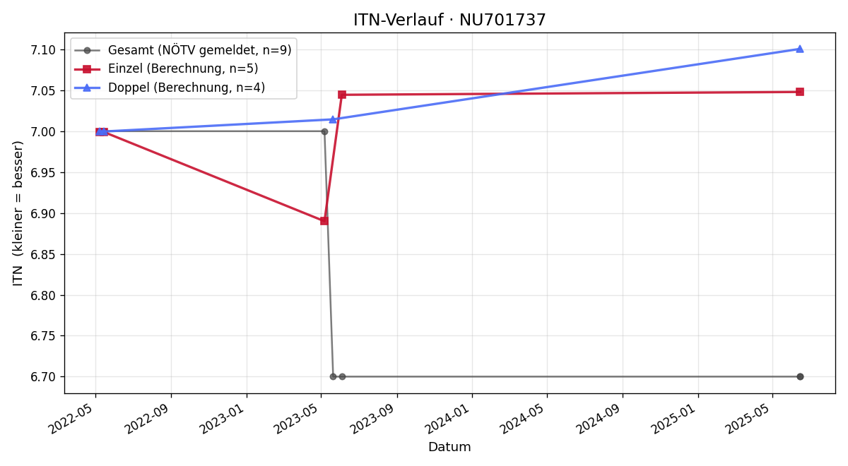 ITN-Verlauf Sandro Krizso