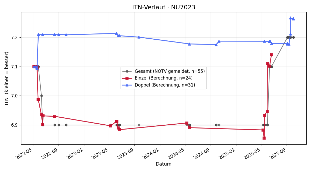 ITN-Verlauf Brigitte Martinz