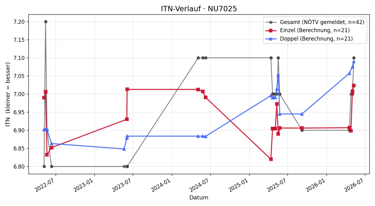 ITN-Verlauf Dieter Klenkhart