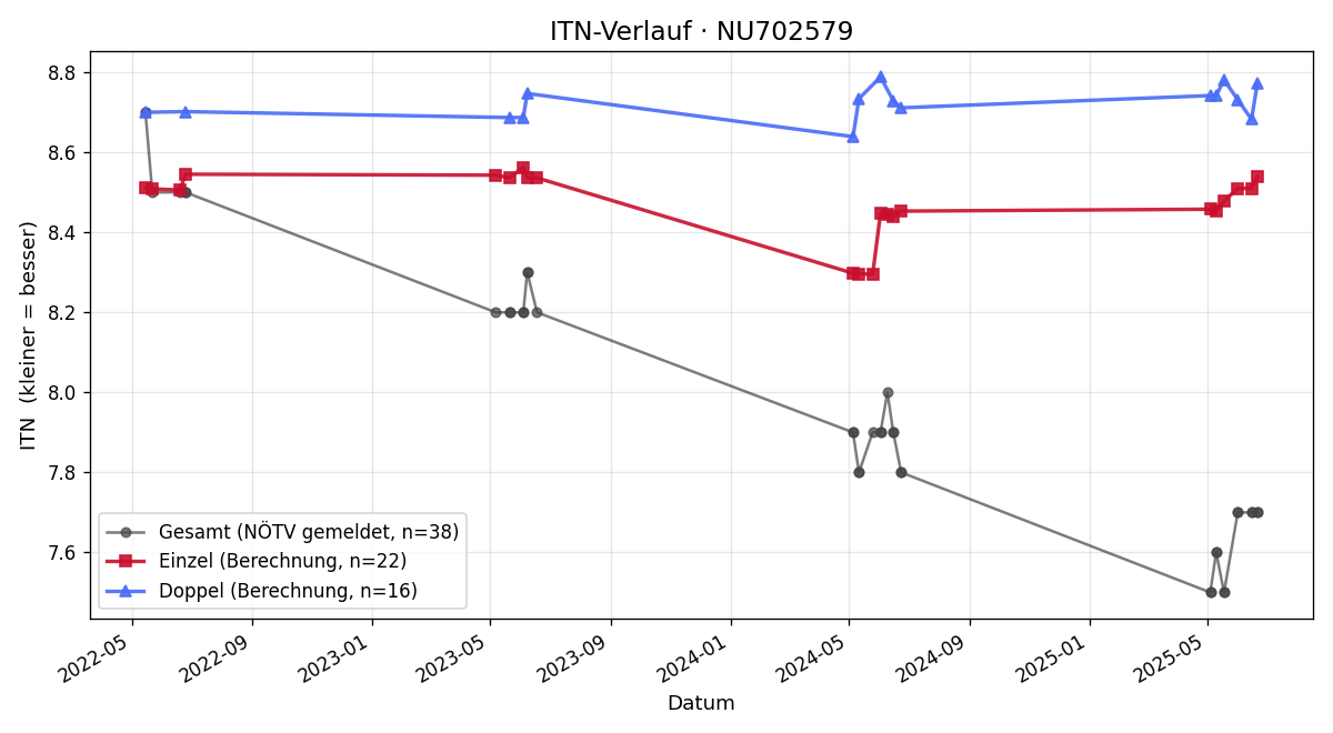 ITN-Verlauf Manuel Scharner