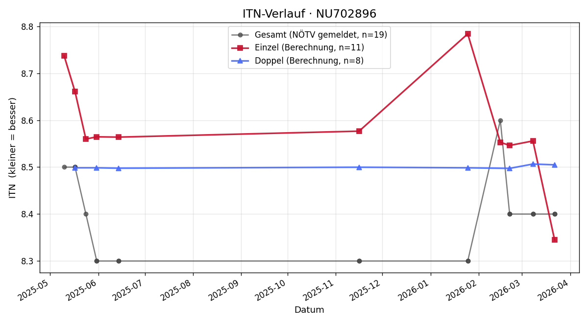 ITN-Verlauf Victoria Göttlicher