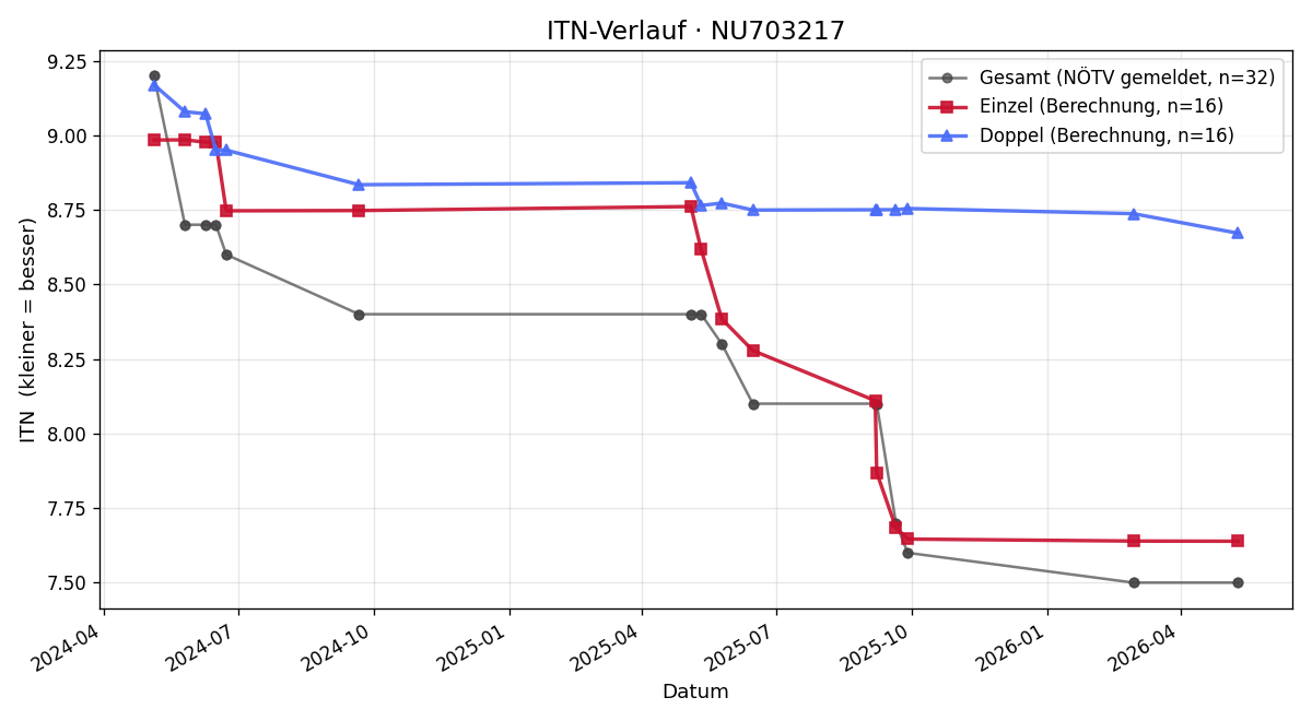 ITN-Verlauf Blerton Kaliki