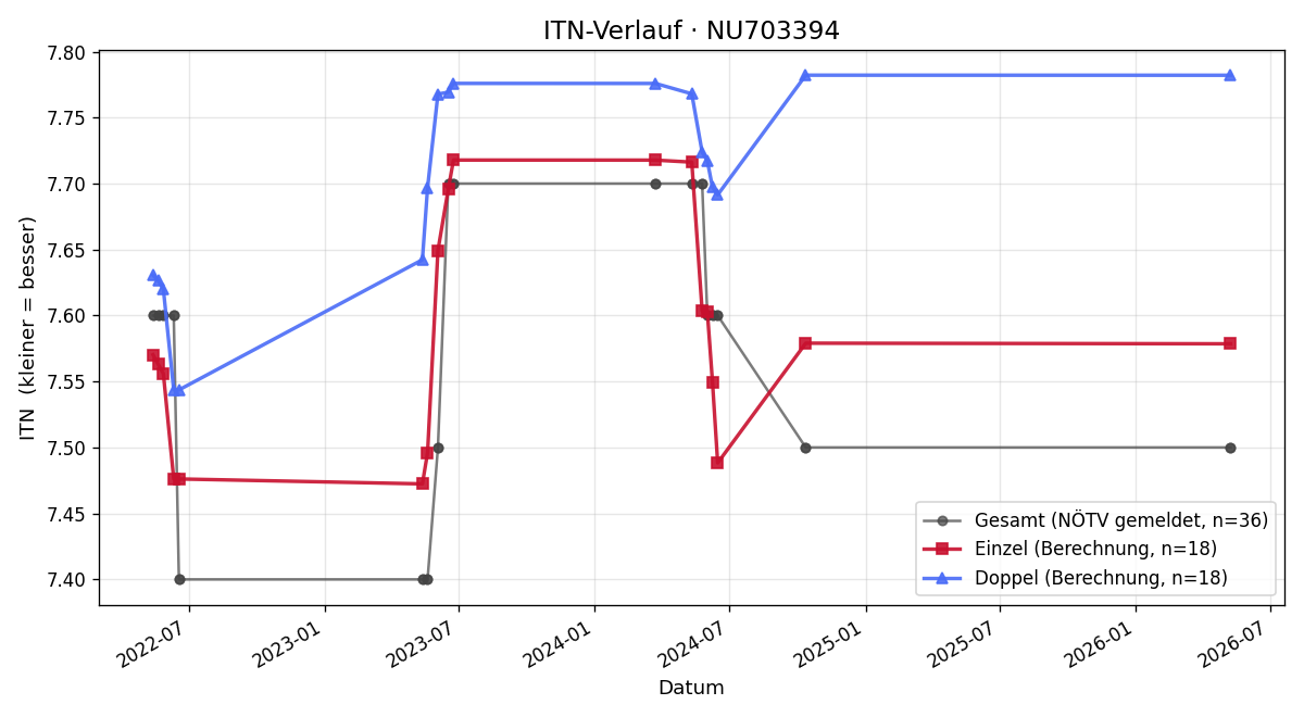 ITN-Verlauf Margareta Miklas