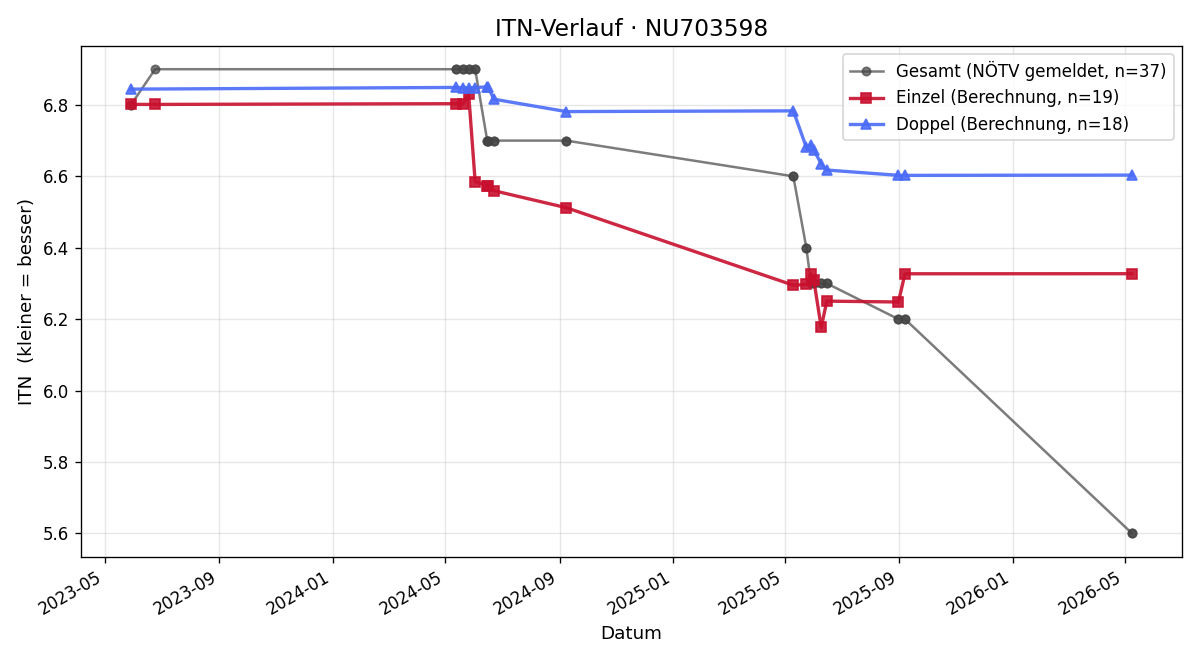 ITN-Verlauf Thomas Schildorfer