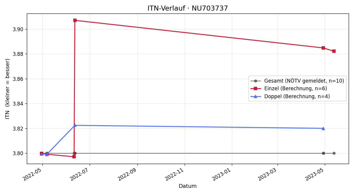 ITN-Verlauf Ela Platenikova