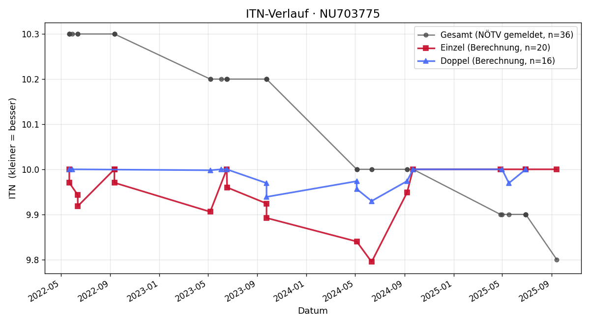 ITN-Verlauf Laurenz Aurelius Ostermann