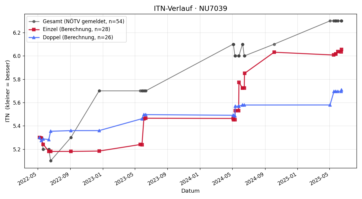 ITN-Verlauf Bernd Rössler