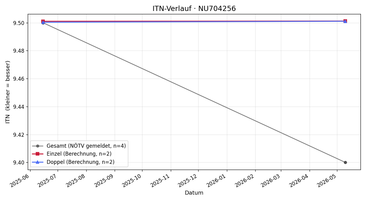 ITN-Verlauf Philipp Wochoska