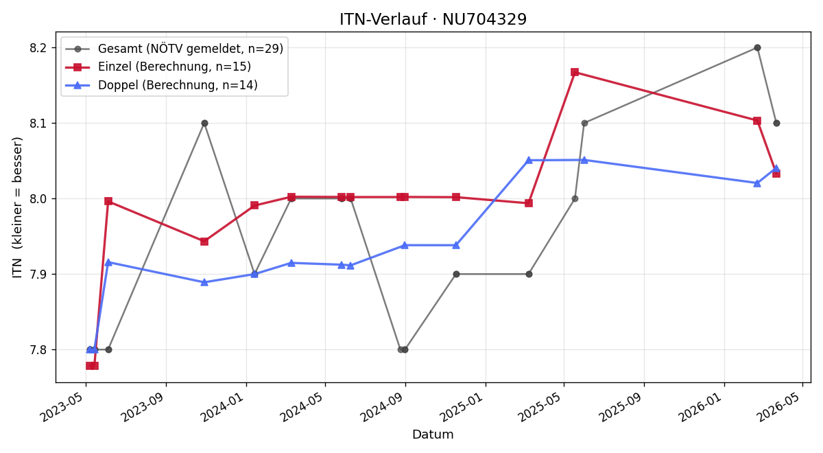 ITN-Verlauf Mario Sattelberger