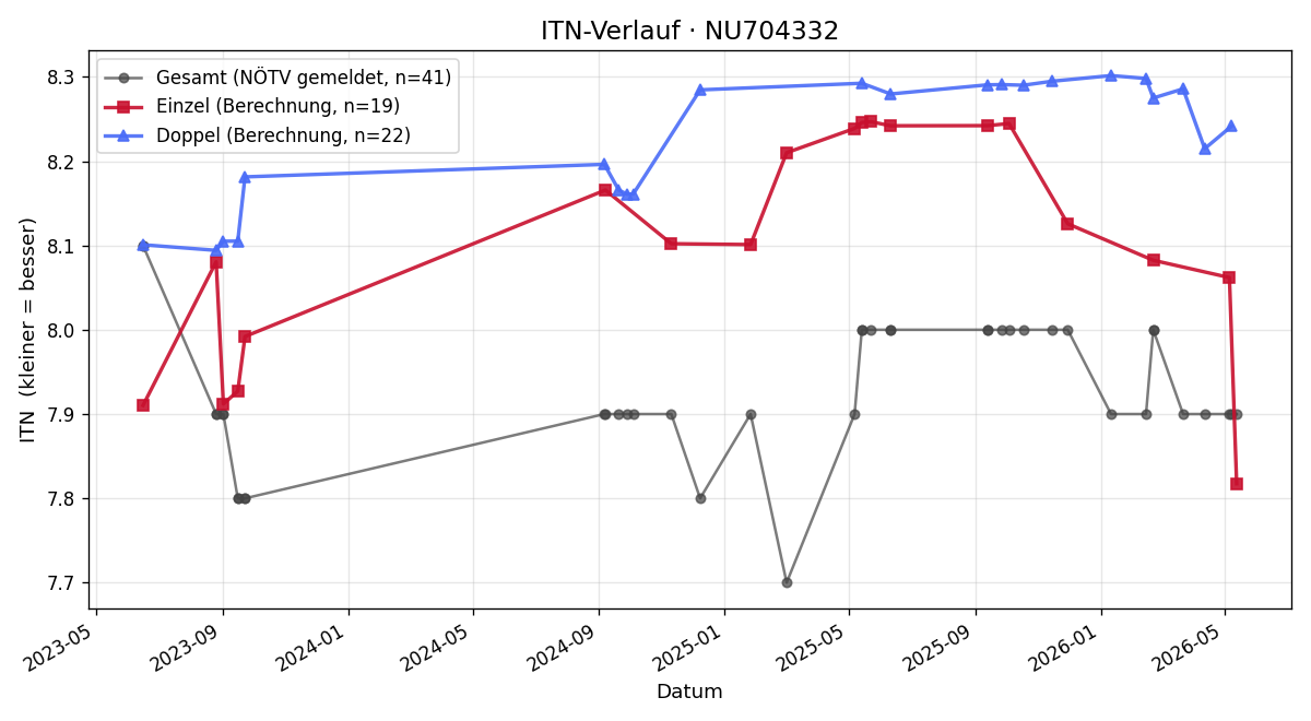 ITN-Verlauf Gerhard Janik