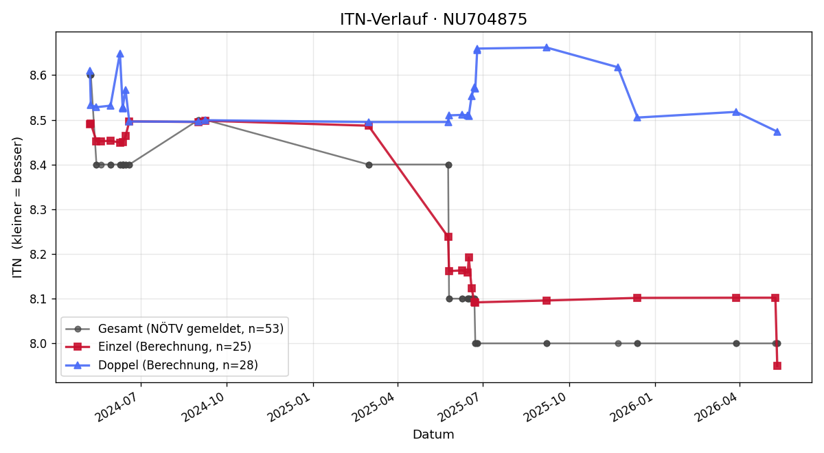 ITN-Verlauf Günther Haas