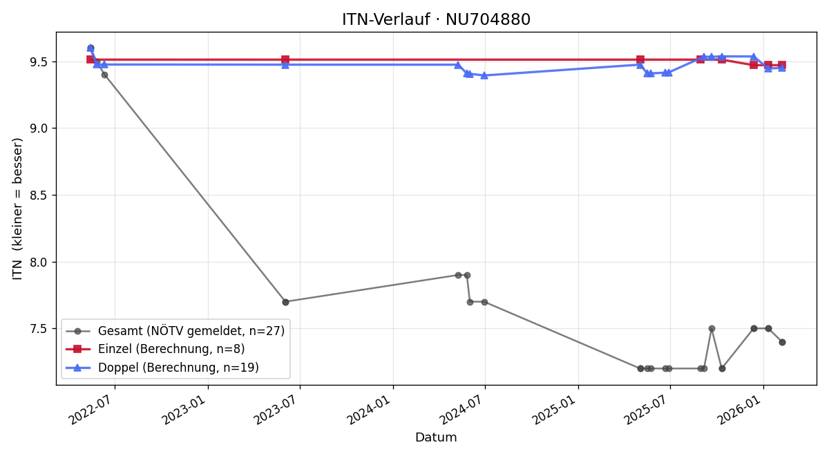 ITN-Verlauf Jürgen Holzer