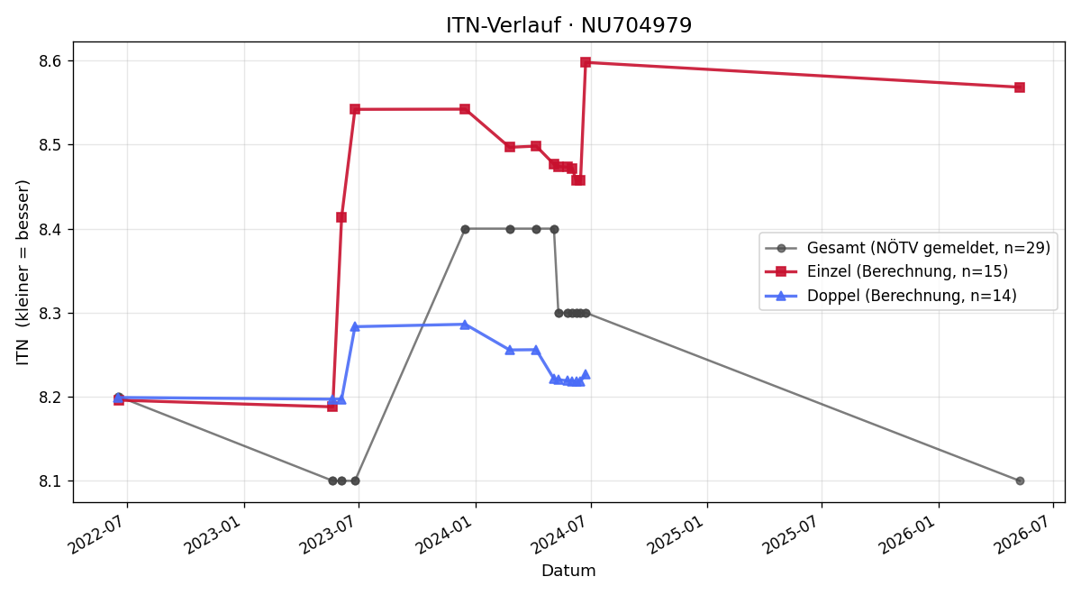 ITN-Verlauf Alexander Stumpfer