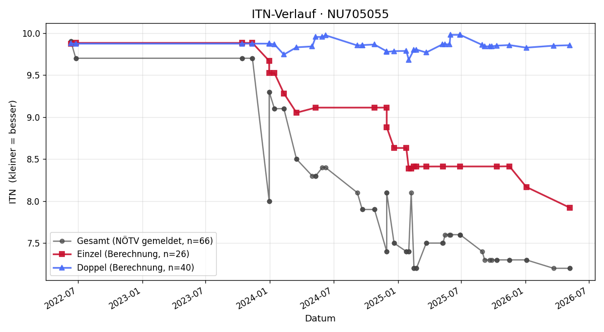 ITN-Verlauf Markus Luif