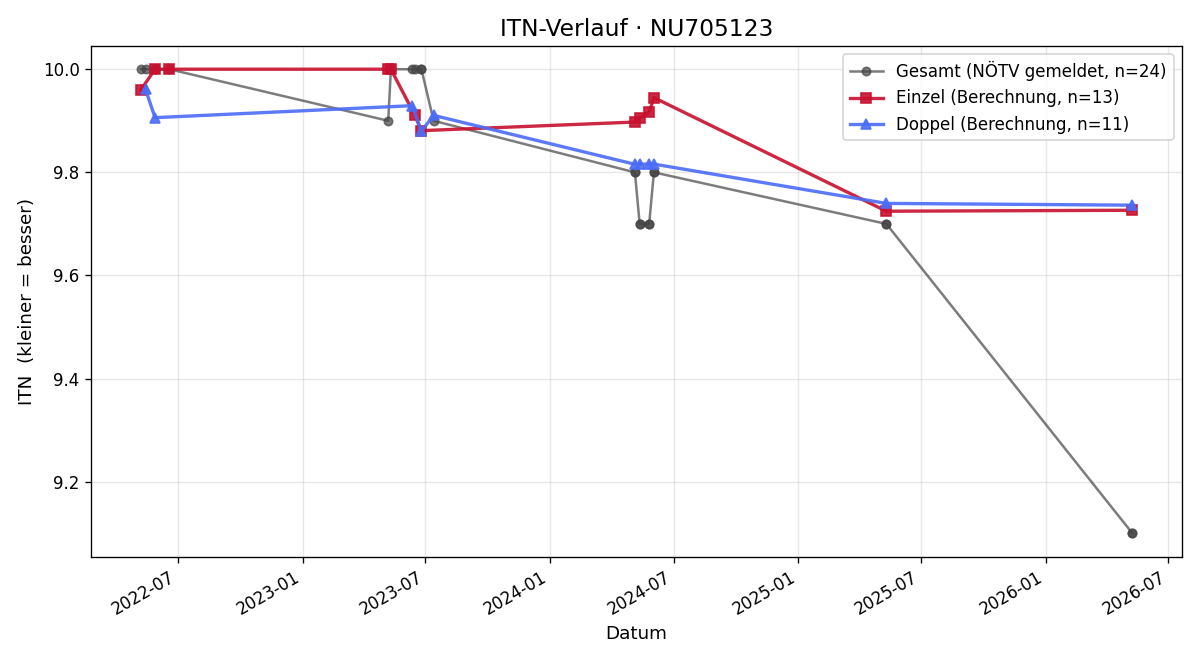 ITN-Verlauf Alexander Gerstmayr