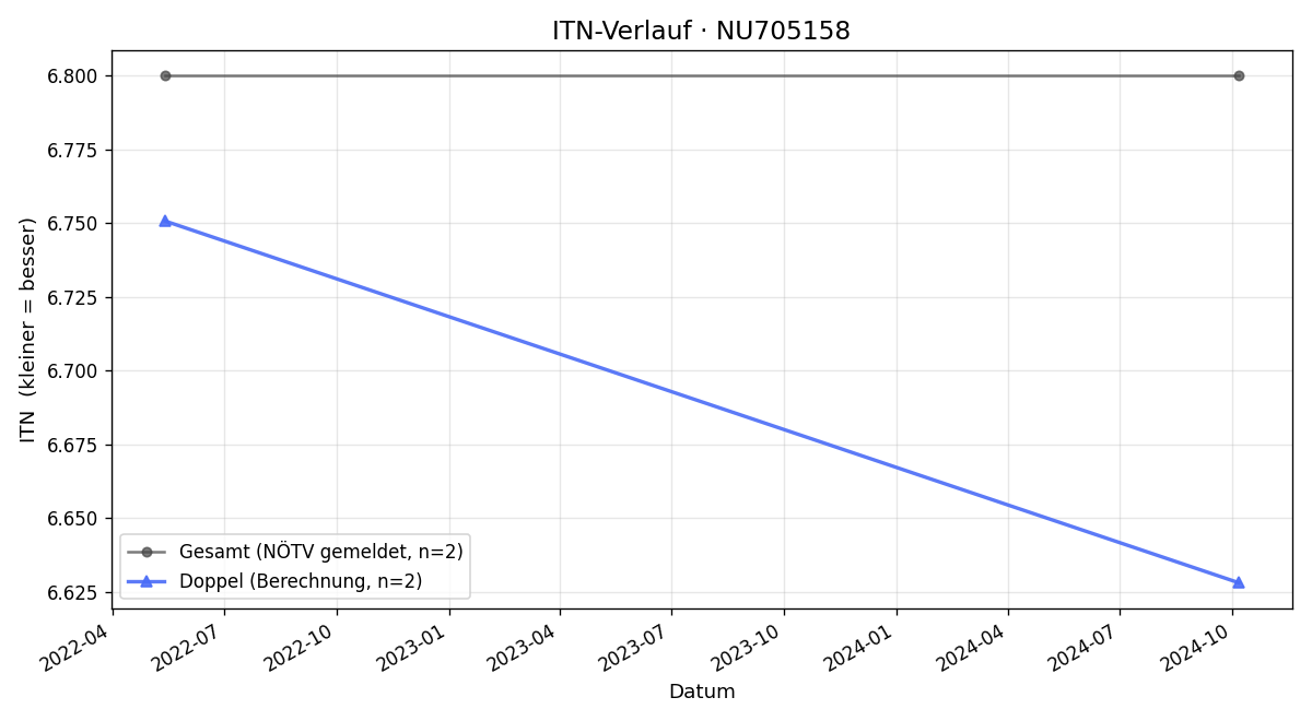 ITN-Verlauf Georg Jelinek