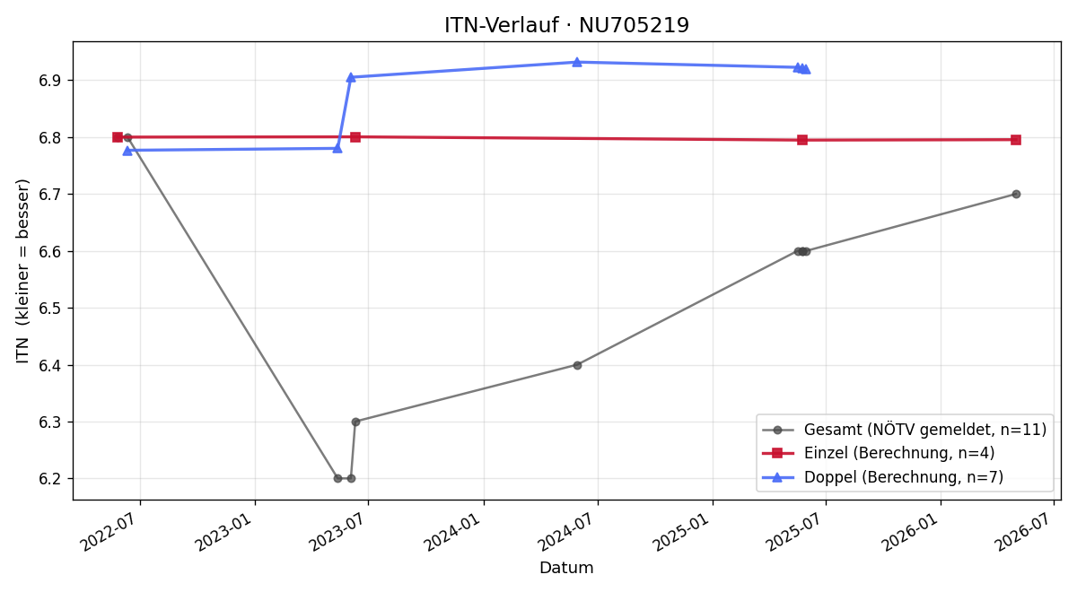 ITN-Verlauf Erik Rakhmatulin