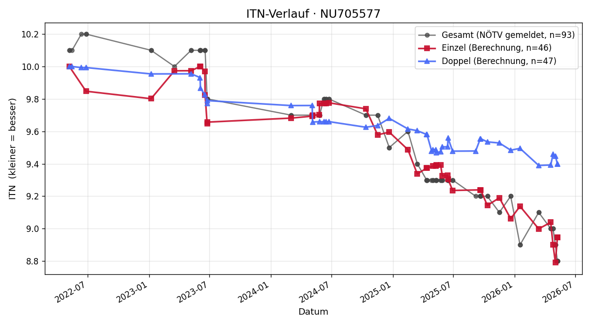 ITN-Verlauf Martin Bopler