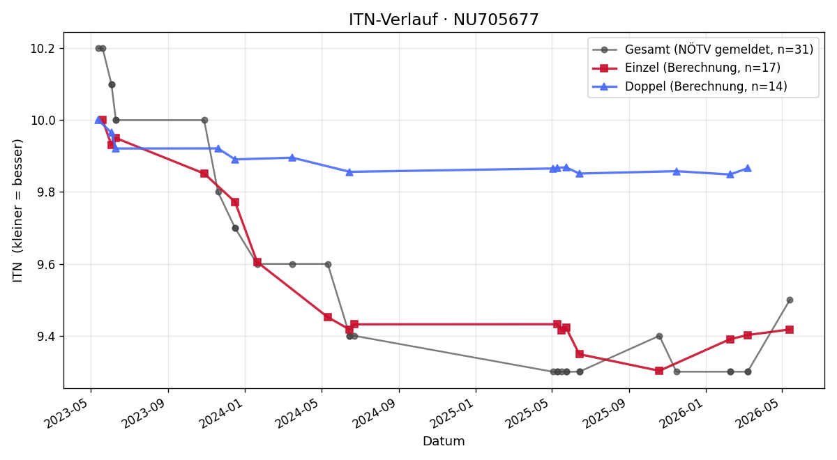 ITN-Verlauf Angelika Horvath