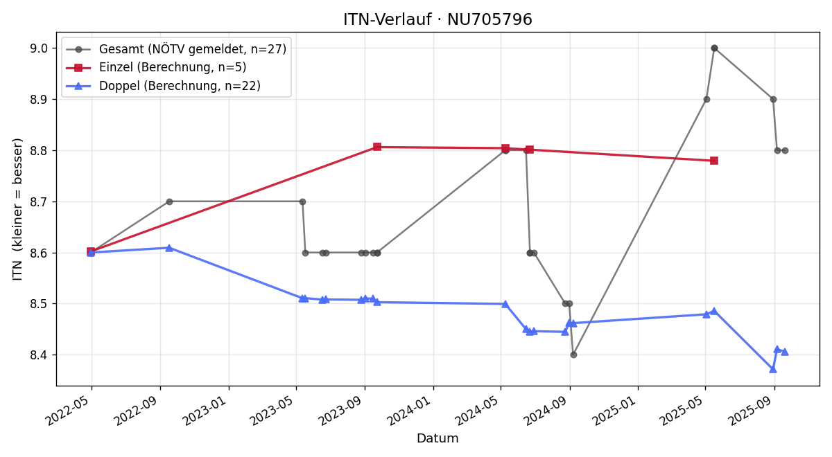 ITN-Verlauf Daria Zmievskaya