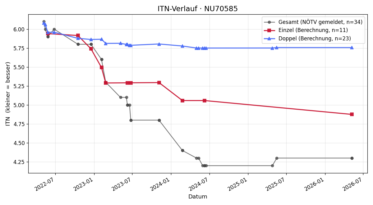 ITN-Verlauf Julian Kopp