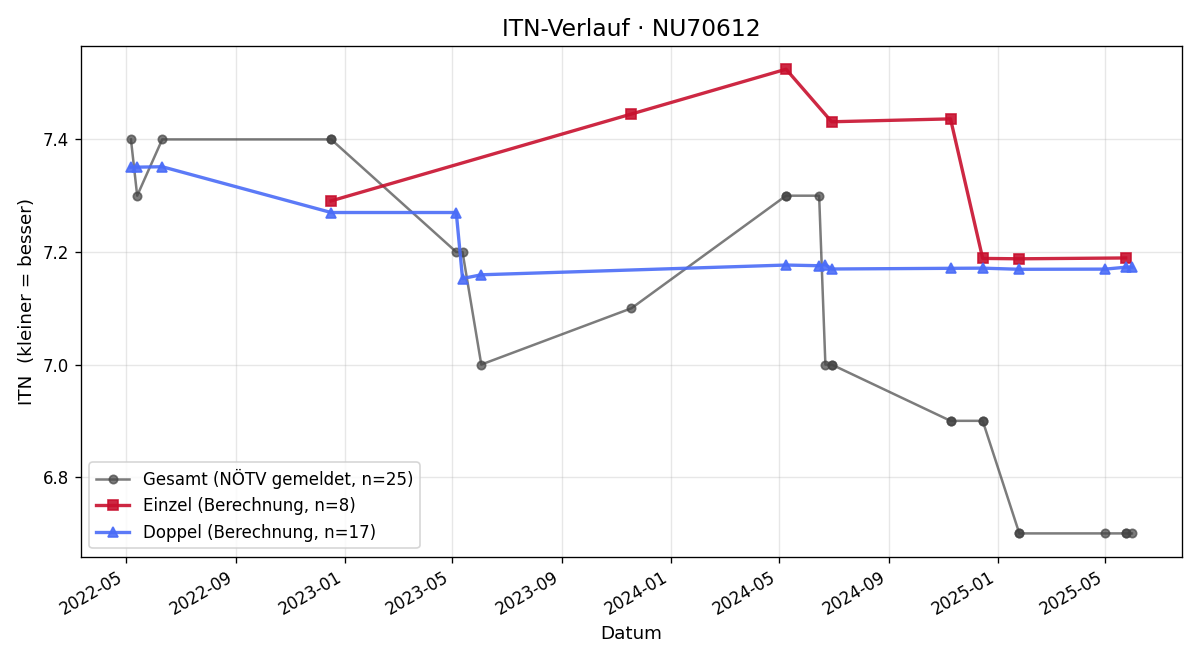 ITN-Verlauf Thomas Zimak