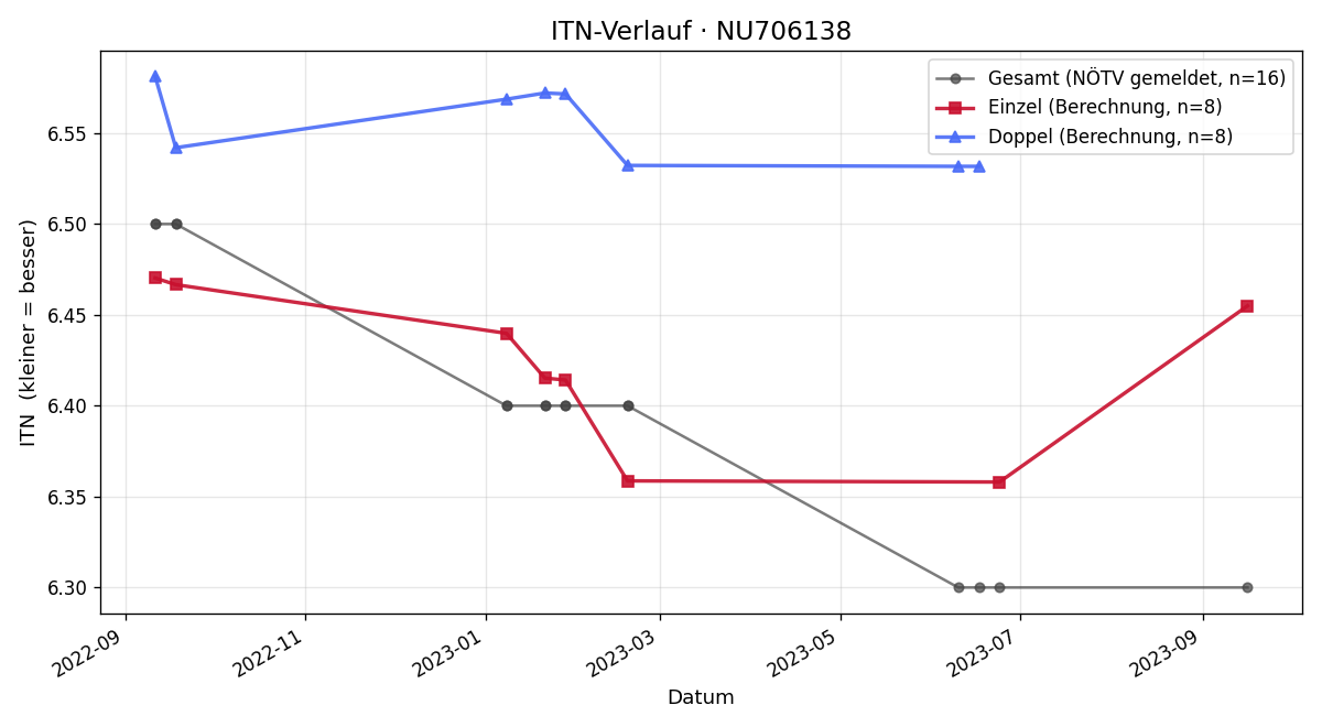 ITN-Verlauf Bernd Wagner