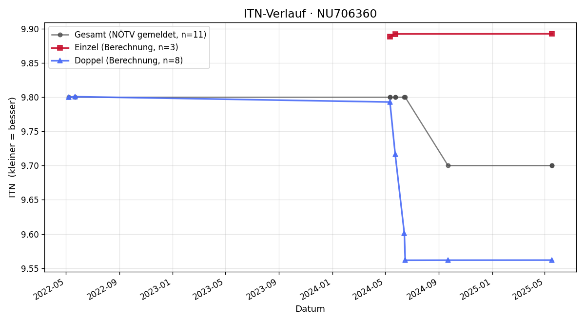 ITN-Verlauf Andreas Moser