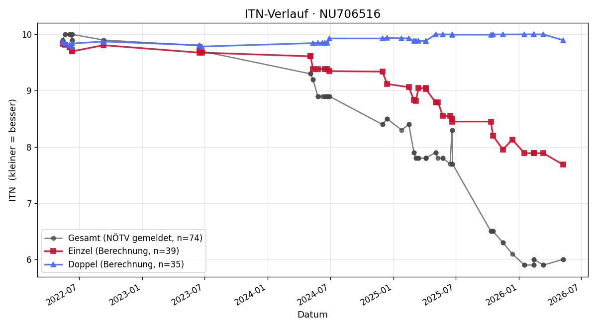 ITN-Verlauf Tobias Gaulhofer