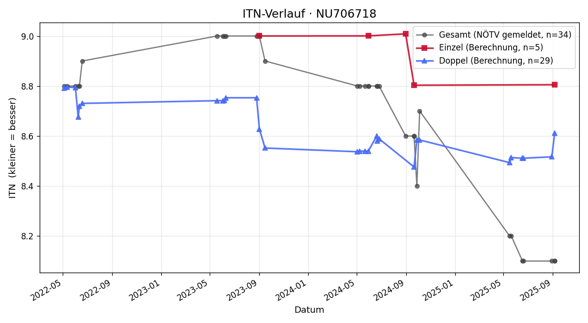 ITN-Verlauf Markus Futschek